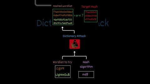 How John the Ripper cracks passwords